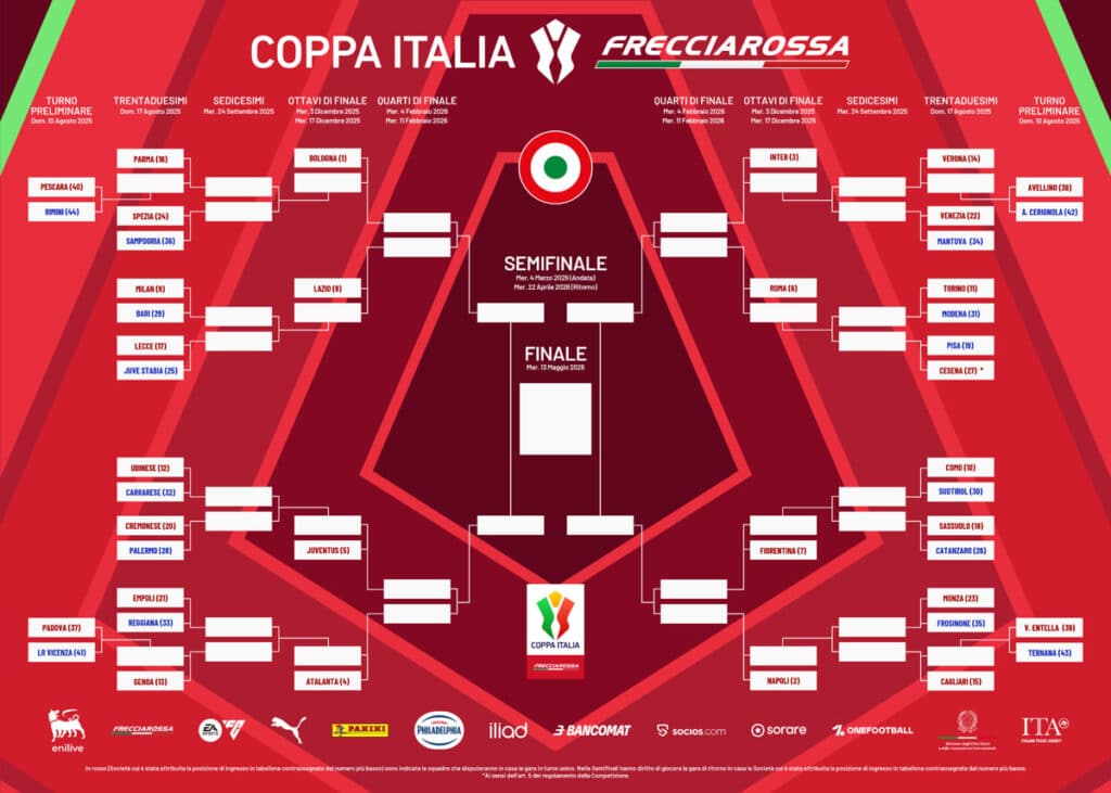 Tabellone coppa Italia 2025-2026